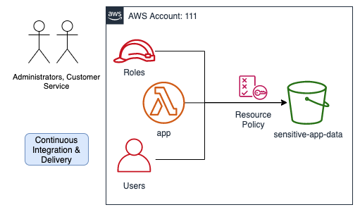 Simple AWS App: Lambda, S3 bucket, and IAM Sample App in AWS with: Lambda function for app, `app` role, `admin` user, the app's s3 requests pass through a bucket policy on the way to the bucket.