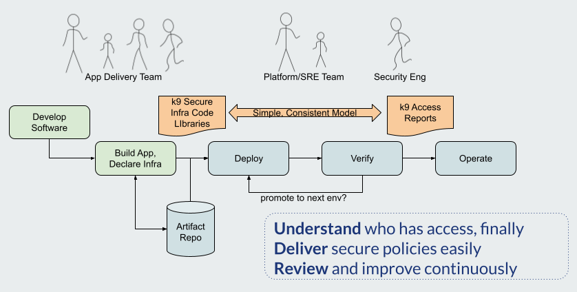 Integrate Security into Delivery Process