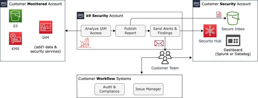 k9 Security High Level Architecture k9 monitors your account by assuming a role from its own account to read your monitored' account's metadata and analyze access. Then it delivers reports to the secure s3 inbox your Security account and sends alerts to your team via email and AWS Security Hub.