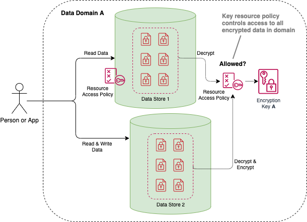 Secure your critical data Pattern: Secure Inbox