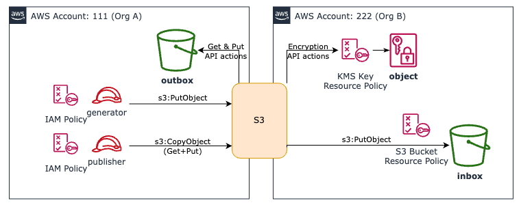 Cloud Pattern: Secure Inbox Cloud Pattern: Secure Inbox using S3 and KMS