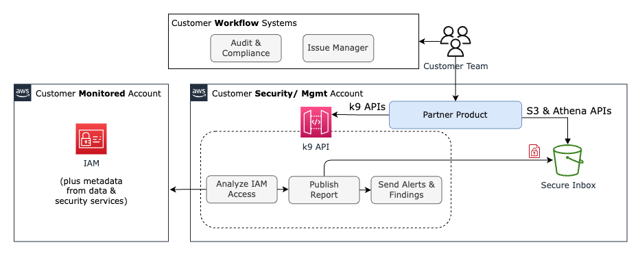 How integration works image
