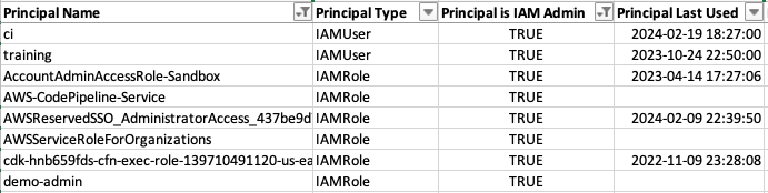 A screenshot of the principals view filtered to the IAM admins.
Shows 8 admin principals and the date each principal was last used.
