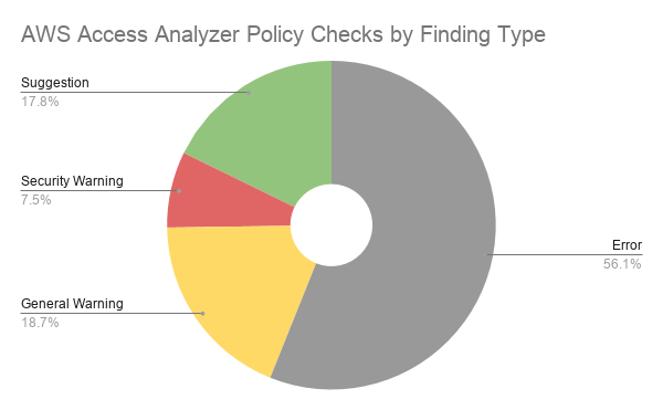 AWS Access Analyzer Policy Checks by Finding Type