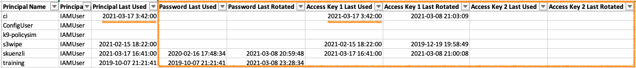 Audit AWS IAM user credentials using 'Principals' report