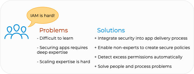 AWS IAM is Hard Infographic listing key problems and solutions