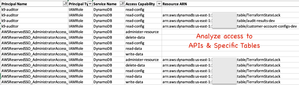 Example Principal Access Summary table listing the principal name, principal type and their access capabilities to DynamoDB APIs and specific tables