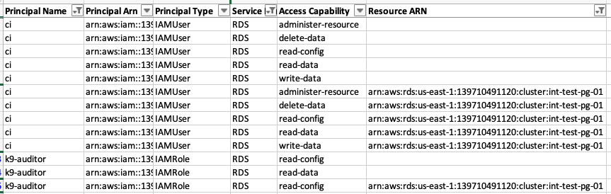 Analyze which IAM principals can access an RDS DB Cluster