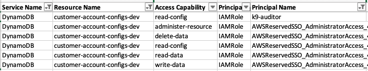 Example Resource Access Summary table listing DynamoDB tables and what access capabilities each principal has