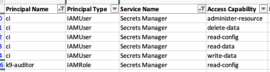 Sample showing principals' access to Secrets Manager APIs