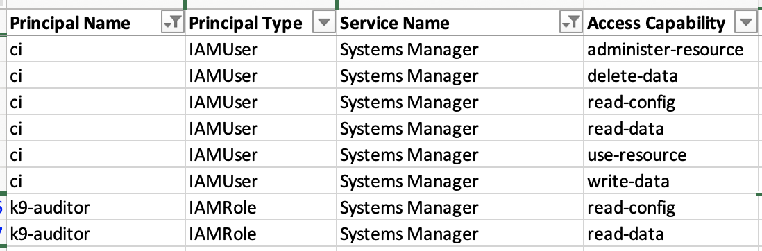 Sample showing principals' access to Systems Manager APIs