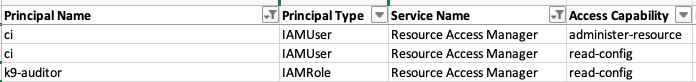 Sample showing principals' access to Resource Access Manager APIs