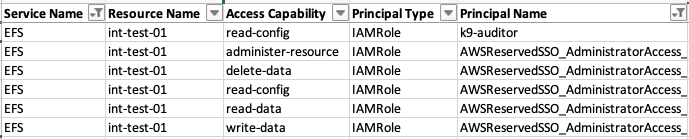 Analyze who can access a specific EFS file system resource.

Image shows who has access to the in-test-01 EFS file system.