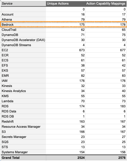 Figure 2. k9 Security Service Action Monitoring Statistics