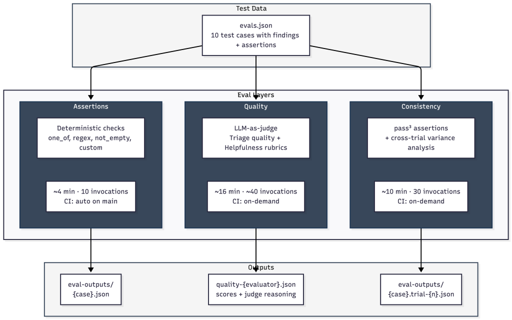 Eval Suite Architecture block diagram
Test Data block with evals.json feeds into three Eval Layers:
1. Assertions with deterministic checks
2. Quality with LLM-as-judge
3. Consistency measuring cross-trial variance
Output block: All three eval layers output to files in eval/outputs
