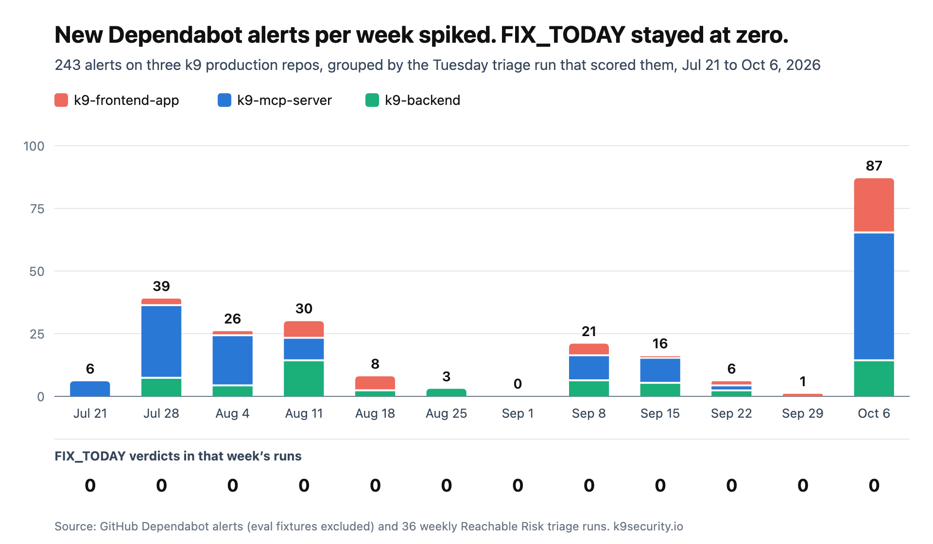 Stacked bar chart of new Dependabot alerts per weekly triage run on k9-frontend-app, k9-mcp-server, and k9-backend, Jul 21 to Oct 6, 2026: 6, 39, 26, 30, 8, 3, 0, 21, 16, 6, 1, and 87 alerts. The FIX_TODAY row beneath shows 0 for every week.