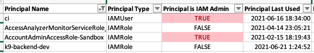 k9-access-analyzer.principals.2021-12-30 k9 Principals View showing whether an IAM principal is an admin and when it was last used.
