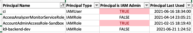 k9 Principals View showing whether an IAM principal is an admin and when it was last used.