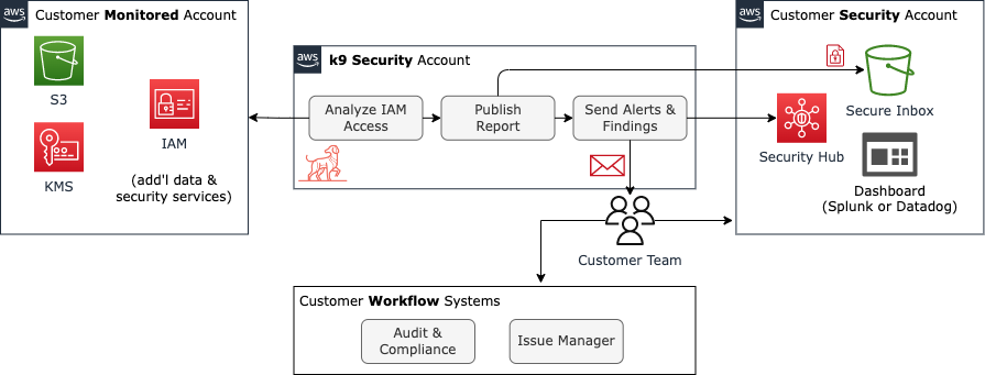 k9 monitors your account by assuming a role from its own account to read your monitored' account's metadata and analyze access. Then it delivers reports to the secure s3 inbox your Security account and sends alerts to your team via email and AWS Security Hub.