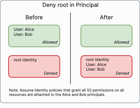 Graphic showing which principals have access to a bucket where root is denied access in the Principal element.